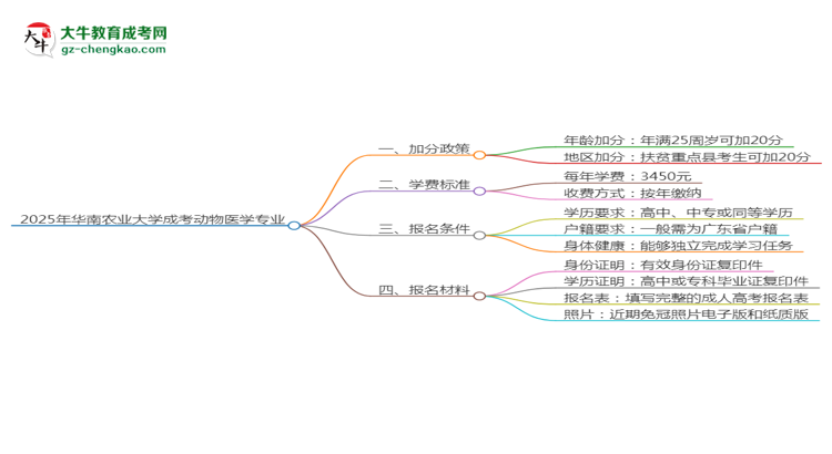 2025年華南農(nóng)業(yè)大學(xué)成考動(dòng)物醫(yī)學(xué)專(zhuān)業(yè)最新加分政策及條件思維導(dǎo)圖