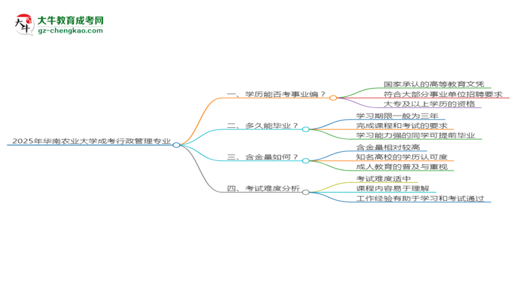 2025年華南農業(yè)大學成考行政管理專業(yè)能考事業(yè)編嗎？思維導圖