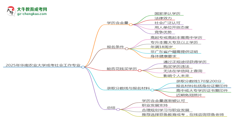 2025年華南農(nóng)業(yè)大學成考社會工作專業(yè)學歷的含金量怎么樣？思維導圖