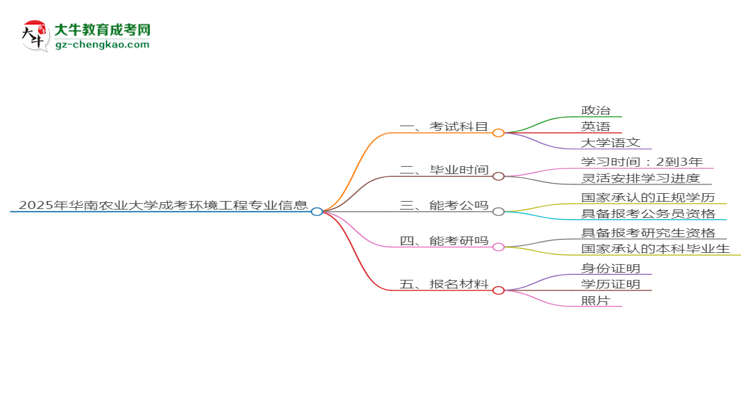 2025年華南農(nóng)業(yè)大學(xué)成考環(huán)境工程專業(yè)入學(xué)考試科目有哪些？思維導(dǎo)圖