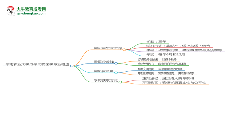 華南農(nóng)業(yè)大學成考動物醫(yī)學專業(yè)需多久完成并拿證？（2025年新）思維導圖