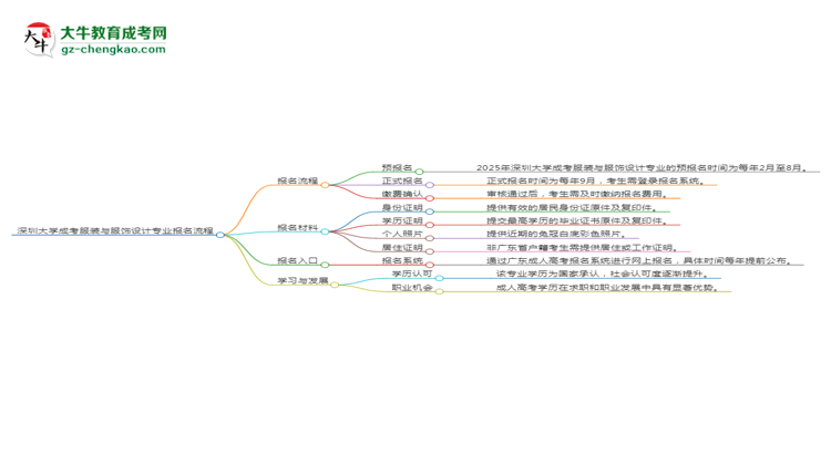 深圳大學(xué)成考服裝與服飾設(shè)計專業(yè)2025年報名流程思維導(dǎo)圖