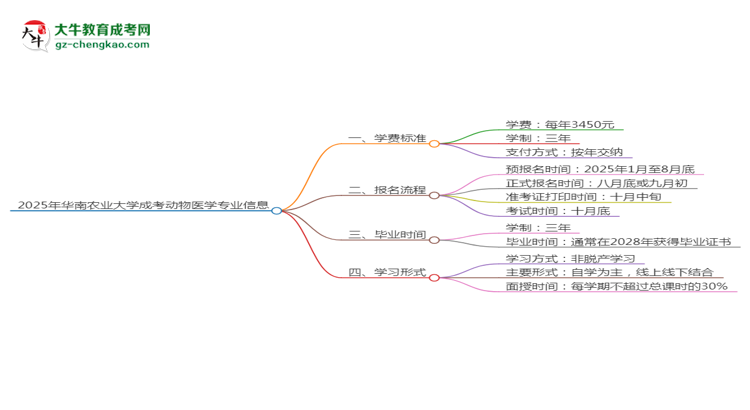 2025年華南農(nóng)業(yè)大學(xué)成考動物醫(yī)學(xué)專業(yè)最新學(xué)費標準多少思維導(dǎo)圖