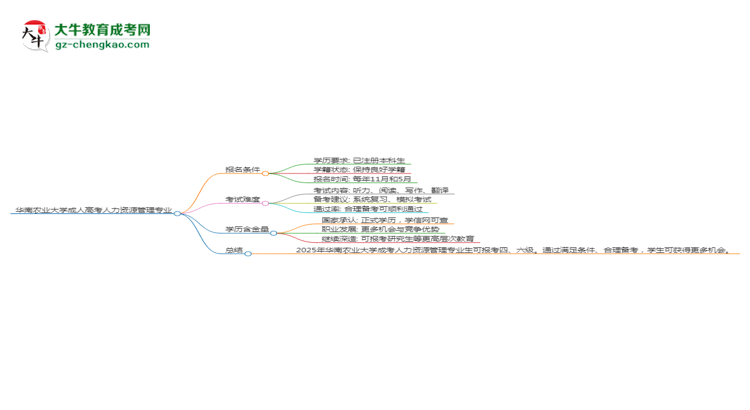 華南農(nóng)業(yè)大學(xué)2025年成考人力資源管理專業(yè)生可不可以考四六級？思維導(dǎo)圖