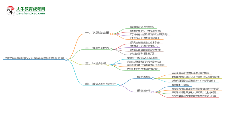 2025年華南農(nóng)業(yè)大學成考園林專業(yè)學歷的含金量怎么樣？思維導圖