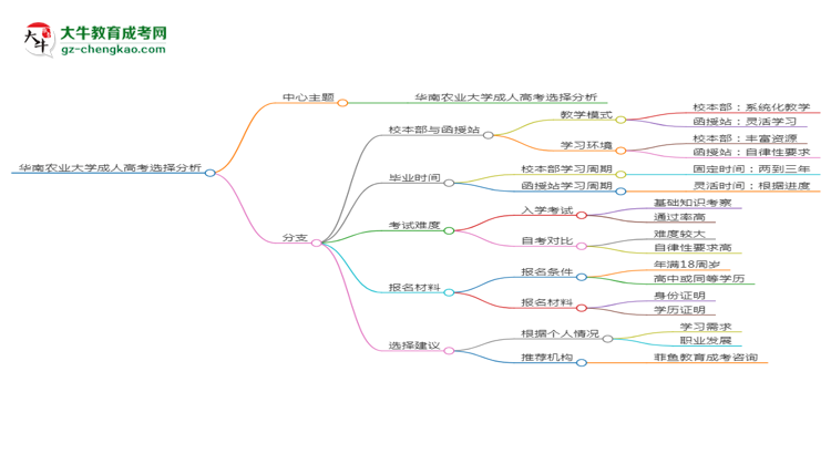 華南農(nóng)業(yè)大學2025年成考人力資源管理專業(yè)校本部和函授站哪個更好？思維導圖