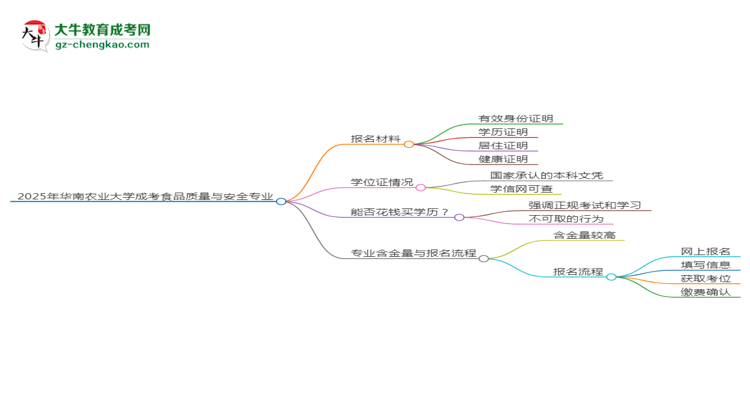 2025年華南農(nóng)業(yè)大學(xué)成考食品質(zhì)量與安全專業(yè)報(bào)名材料需要什么？思維導(dǎo)圖