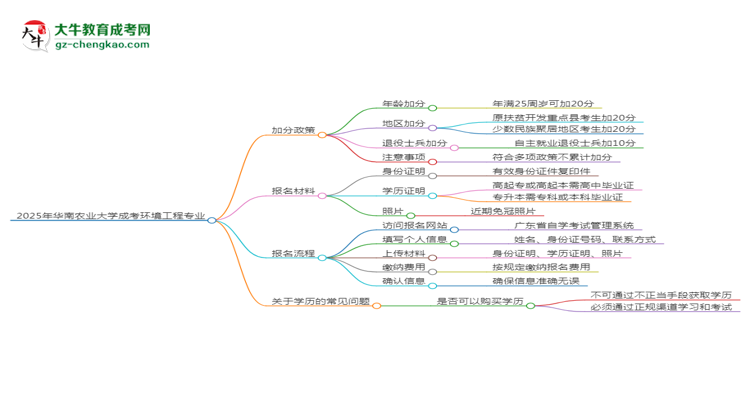 2025年華南農業(yè)大學成考環(huán)境工程專業(yè)最新加分政策及條件思維導圖