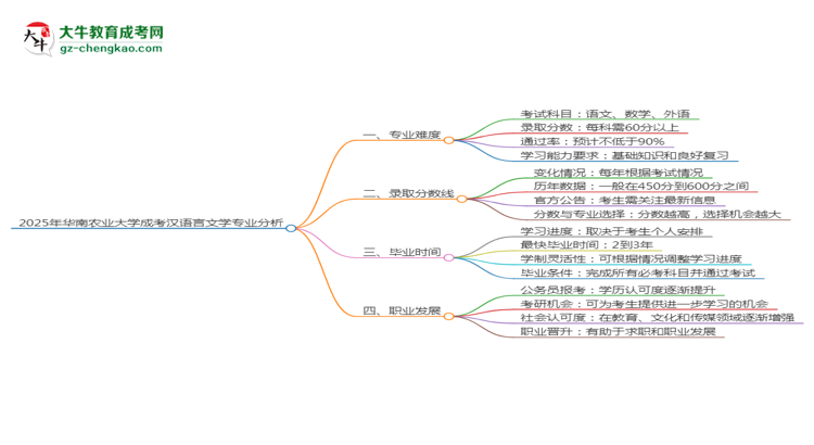 2025年華南農(nóng)業(yè)大學成考漢語言文學專業(yè)難不難？思維導圖