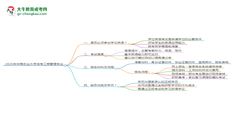 2025年華南農業(yè)大學成考工商管理專業(yè)要考學位英語嗎？思維導圖