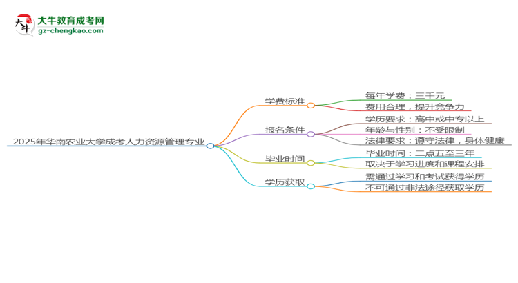 【重磅】2025年華南農(nóng)業(yè)大學(xué)成考人力資源管理專業(yè)最新學(xué)費(fèi)標(biāo)準(zhǔn)多少