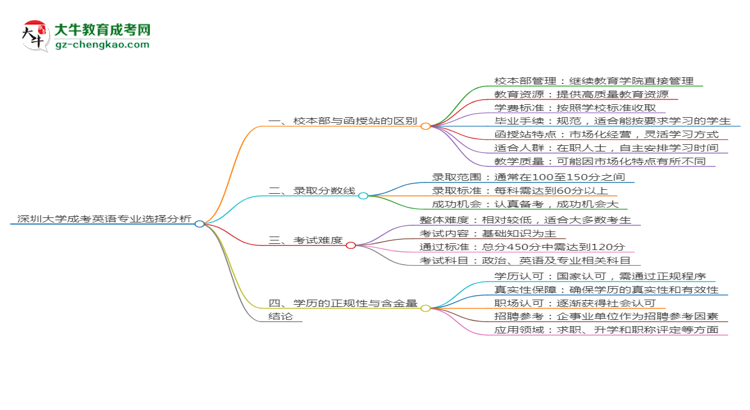 【答疑】深圳大學(xué)2025年成考英語專業(yè)校本部和函授站哪個(gè)更好？