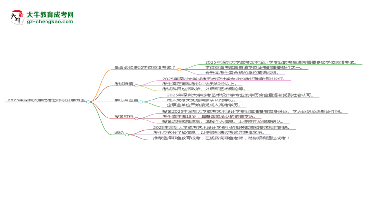 2025年深圳大學成考藝術設計學專業(yè)要考學位英語嗎？