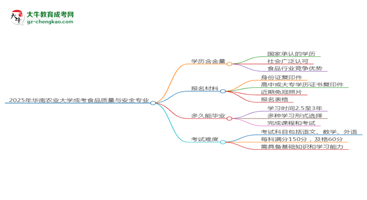 2025年華南農(nóng)業(yè)大學(xué)成考食品質(zhì)量與安全專業(yè)學(xué)歷的含金量怎么樣？思維導(dǎo)圖