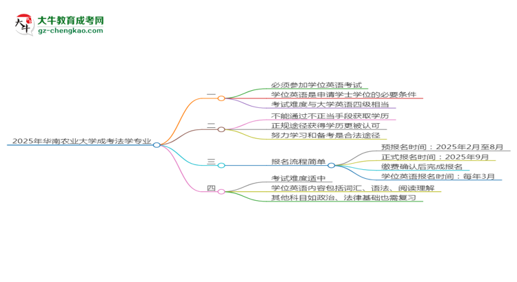 2025年華南農業(yè)大學成考法學專業(yè)要考學位英語嗎？思維導圖