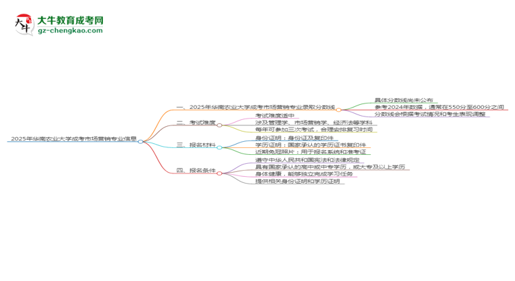 2025年華南農(nóng)業(yè)大學(xué)成考市場營銷專業(yè)錄取分?jǐn)?shù)線是多少？思維導(dǎo)圖