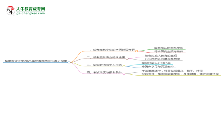 華南農(nóng)業(yè)大學(xué)2025年成考園林專(zhuān)業(yè)能考研究生嗎？思維導(dǎo)圖