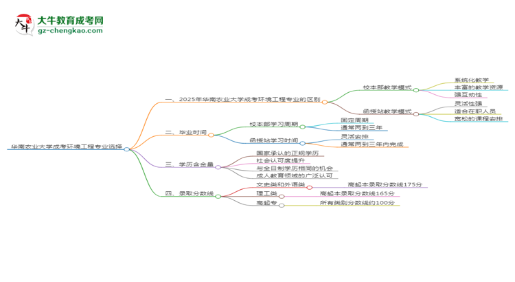 華南農(nóng)業(yè)大學(xué)2025年成考環(huán)境工程專業(yè)校本部和函授站哪個更好？思維導(dǎo)圖