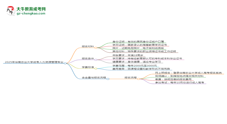 2025年華南農(nóng)業(yè)大學(xué)成考人力資源管理專業(yè)報(bào)名材料需要什么？思維導(dǎo)圖