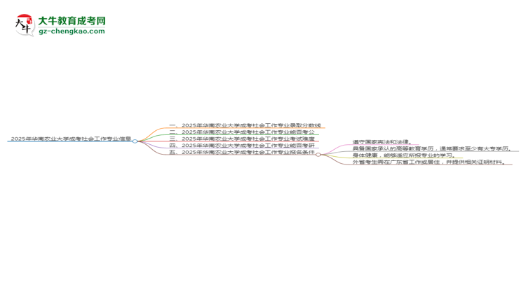 2025年華南農(nóng)業(yè)大學(xué)成考社會(huì)工作專(zhuān)業(yè)錄取分?jǐn)?shù)線(xiàn)是多少？思維導(dǎo)圖