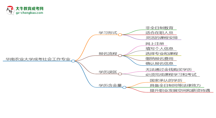 華南農(nóng)業(yè)大學成考社會工作專業(yè)是全日制的嗎？（2025最新）思維導圖