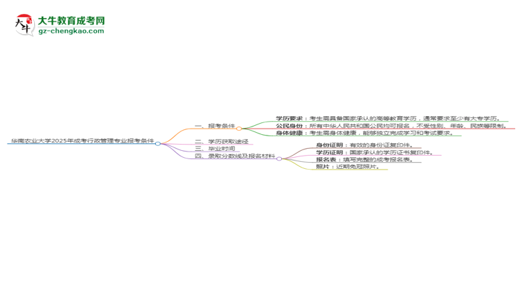 華南農(nóng)業(yè)大學(xué)2025年成考行政管理專業(yè)報考條件是什么思維導(dǎo)圖