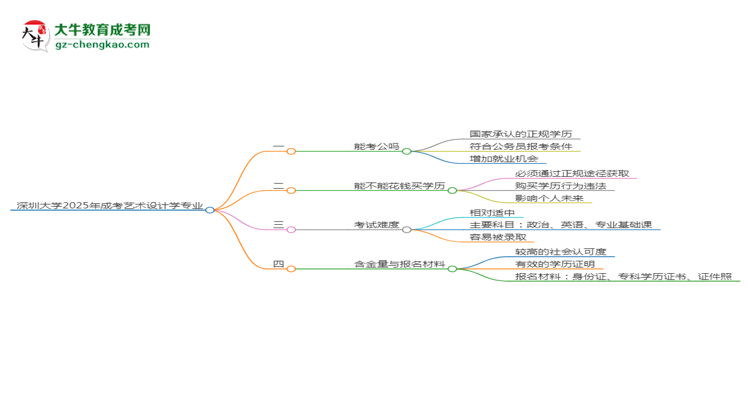 【圖文】深圳大學(xué)2025年成考藝術(shù)設(shè)計學(xué)專業(yè)學(xué)歷能考公嗎？