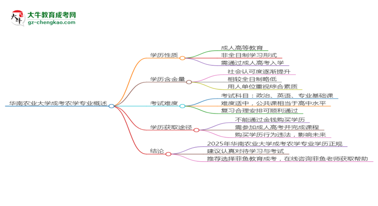 華南農(nóng)業(yè)大學(xué)成考農(nóng)學(xué)專業(yè)是全日制的嗎？（2025最新）思維導(dǎo)圖