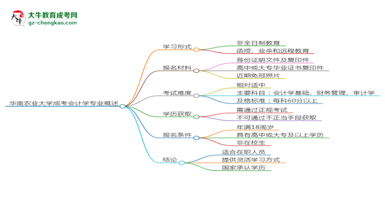 【重磅】華南農(nóng)業(yè)大學(xué)成考會計學(xué)專業(yè)是全日制的嗎？（2025最新）