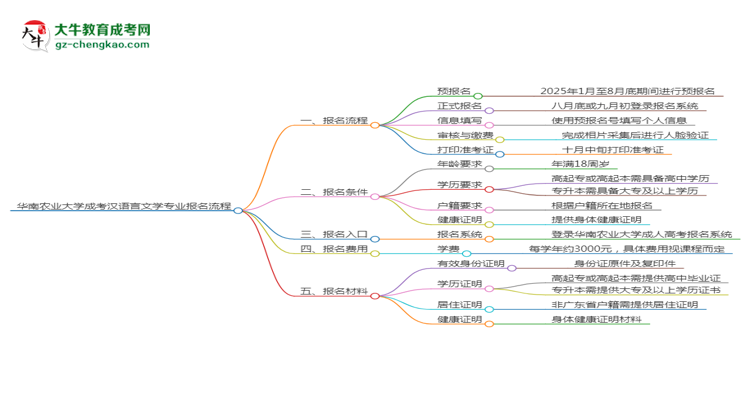 華南農業(yè)大學成考漢語言文學專業(yè)2025年報名流程思維導圖