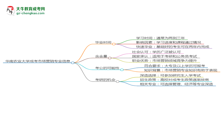 【重磅】華南農業(yè)大學成考市場營銷專業(yè)需多久完成并拿證？（2025年新）