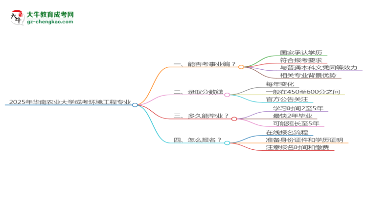 2025年華南農(nóng)業(yè)大學(xué)成考環(huán)境工程專業(yè)能考事業(yè)編嗎？思維導(dǎo)圖