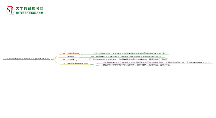 2025年華南農(nóng)業(yè)大學(xué)成考人力資源管理專業(yè)錄取分?jǐn)?shù)線是多少？思維導(dǎo)圖