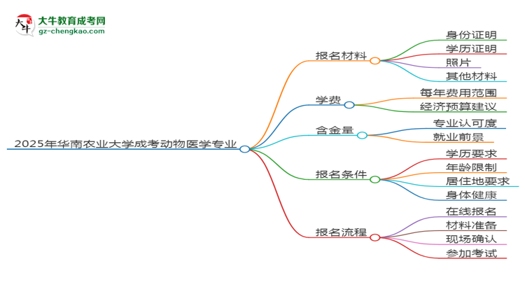 2025年華南農(nóng)業(yè)大學(xué)成考動物醫(yī)學(xué)專業(yè)報名材料需要什么？思維導(dǎo)圖