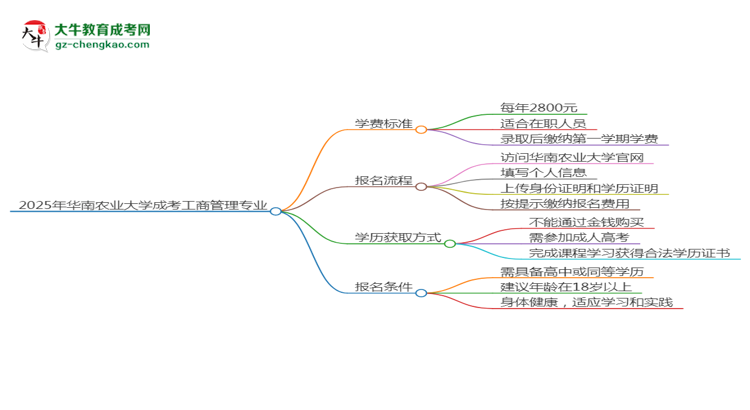 2025年華南農(nóng)業(yè)大學(xué)成考工商管理專業(yè)最新學(xué)費(fèi)標(biāo)準(zhǔn)多少思維導(dǎo)圖