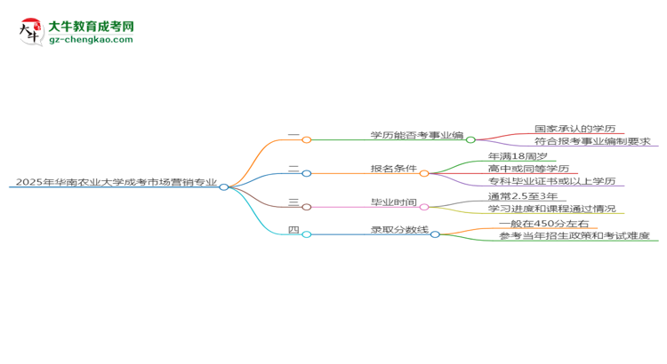 2025年華南農(nóng)業(yè)大學(xué)成考市場(chǎng)營(yíng)銷專業(yè)能考事業(yè)編嗎？