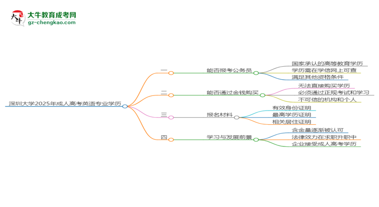 深圳大學(xué)2025年成考英語專業(yè)學(xué)歷能考公嗎？思維導(dǎo)圖