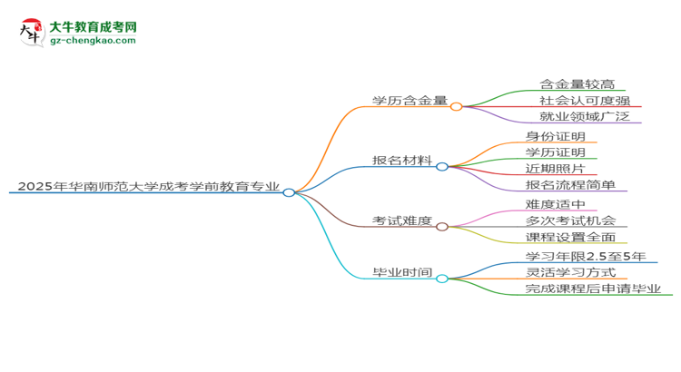 【科普】2025年華南師范大學成考學前教育專業(yè)學歷的含金量怎么樣？