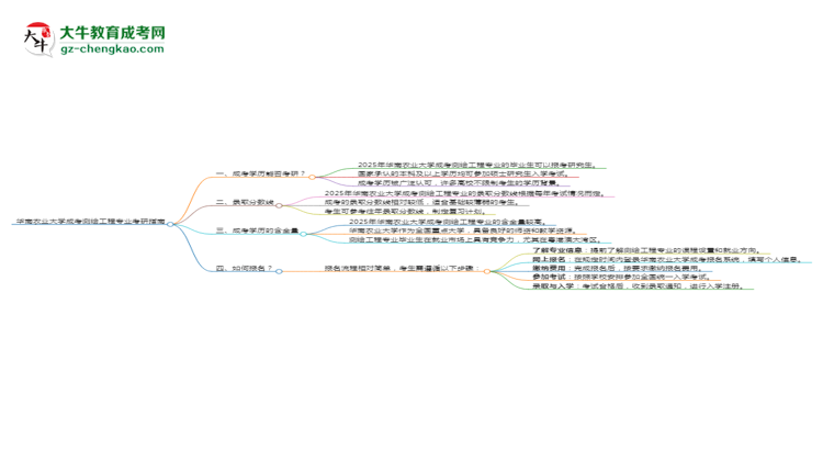 華南農(nóng)業(yè)大學2025年成考測繪工程專業(yè)能考研究生嗎？思維導圖