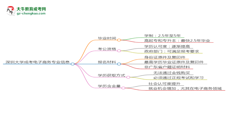 【重磅】深圳大學(xué)成考電子商務(wù)專業(yè)需多久完成并拿證？（2025年新）