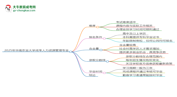 2025年華南農(nóng)業(yè)大學(xué)成考人力資源管理專業(yè)難不難？思維導(dǎo)圖