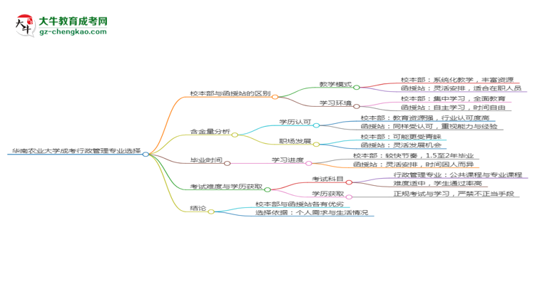 華南農(nóng)業(yè)大學2025年成考行政管理專業(yè)校本部和函授站哪個更好？思維導(dǎo)圖