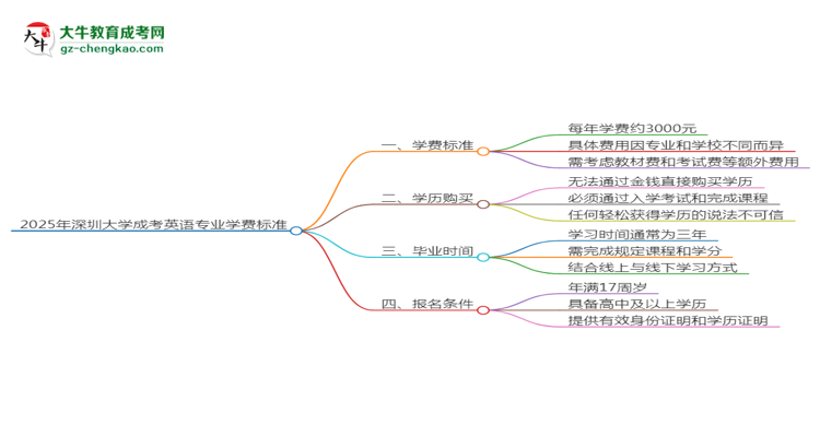 【重磅】2025年深圳大學(xué)成考英語(yǔ)專業(yè)最新學(xué)費(fèi)標(biāo)準(zhǔn)多少