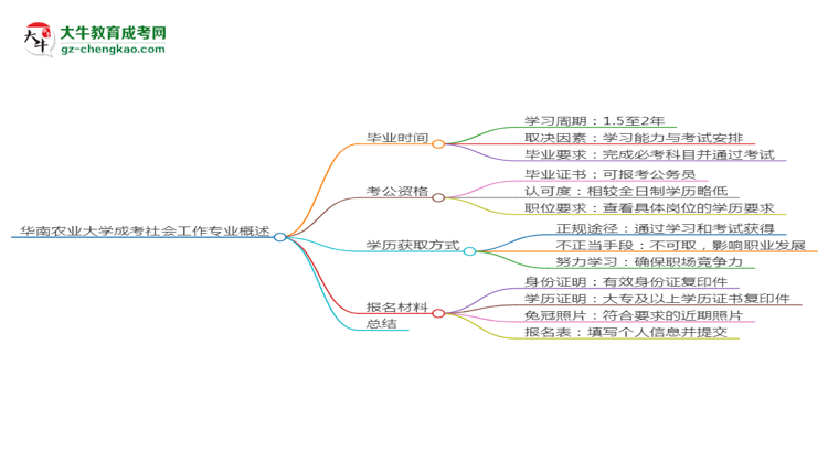 華南農(nóng)業(yè)大學(xué)成考社會工作專業(yè)需多久完成并拿證？（2025年新）思維導(dǎo)圖