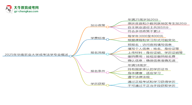 2025年華南農(nóng)業(yè)大學成考法學專業(yè)最新加分政策及條件思維導(dǎo)圖