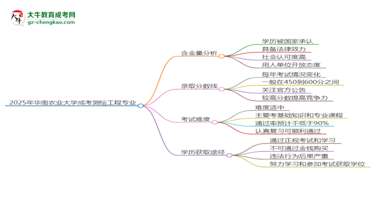 2025年華南農(nóng)業(yè)大學(xué)成考測(cè)繪工程專業(yè)學(xué)歷的含金量怎么樣？思維導(dǎo)圖