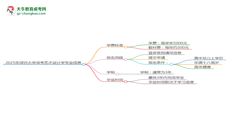 【重磅】2025年深圳大學(xué)成考藝術(shù)設(shè)計學(xué)專業(yè)最新學(xué)費標(biāo)準(zhǔn)多少