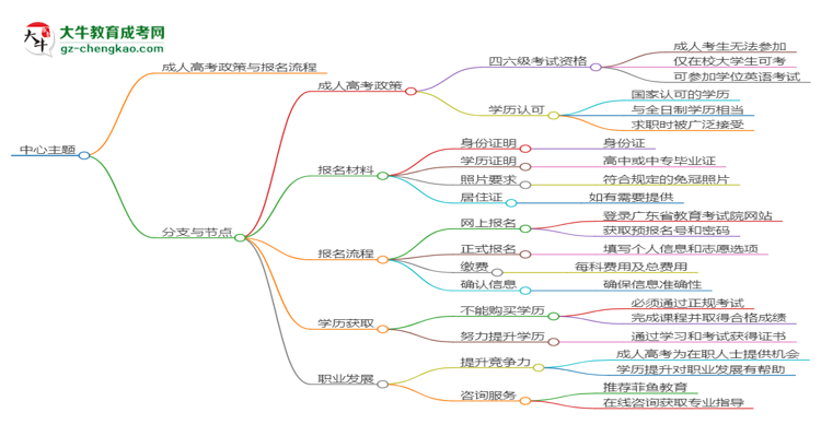 華南農(nóng)業(yè)大學2025年成考食品質(zhì)量與安全專業(yè)生可不可以考四六級？思維導圖