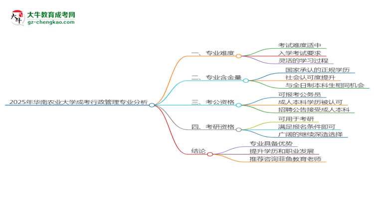 2025年華南農(nóng)業(yè)大學(xué)成考行政管理專業(yè)難不難？思維導(dǎo)圖