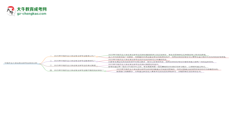 華南農(nóng)業(yè)大學(xué)2025年成考法學(xué)專業(yè)學(xué)歷能考公嗎？思維導(dǎo)圖